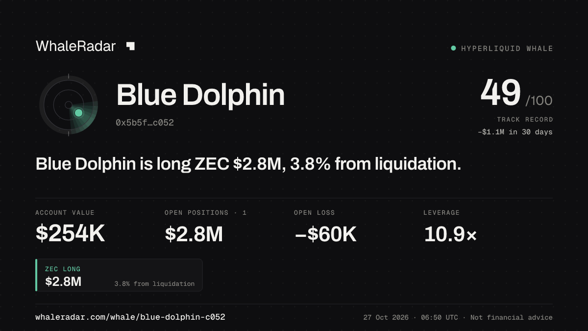 Blue Dolphin 공유 카드: Blue Dolphin: ZEC 롱 277만 달러, 청산까지 3.6%.