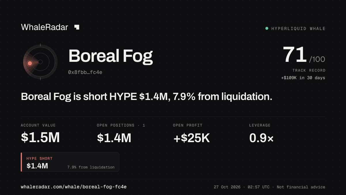 Share card for Boreal Fog: Boreal Fog is short HYPE $1.4M, 7.3% from liquidation.