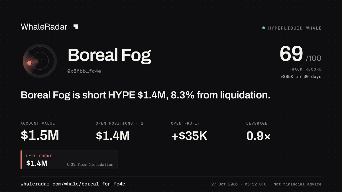 Boreal Fog 공유 카드: Boreal Fog: HYPE 숏 139만 달러, 청산까지 8.4%.