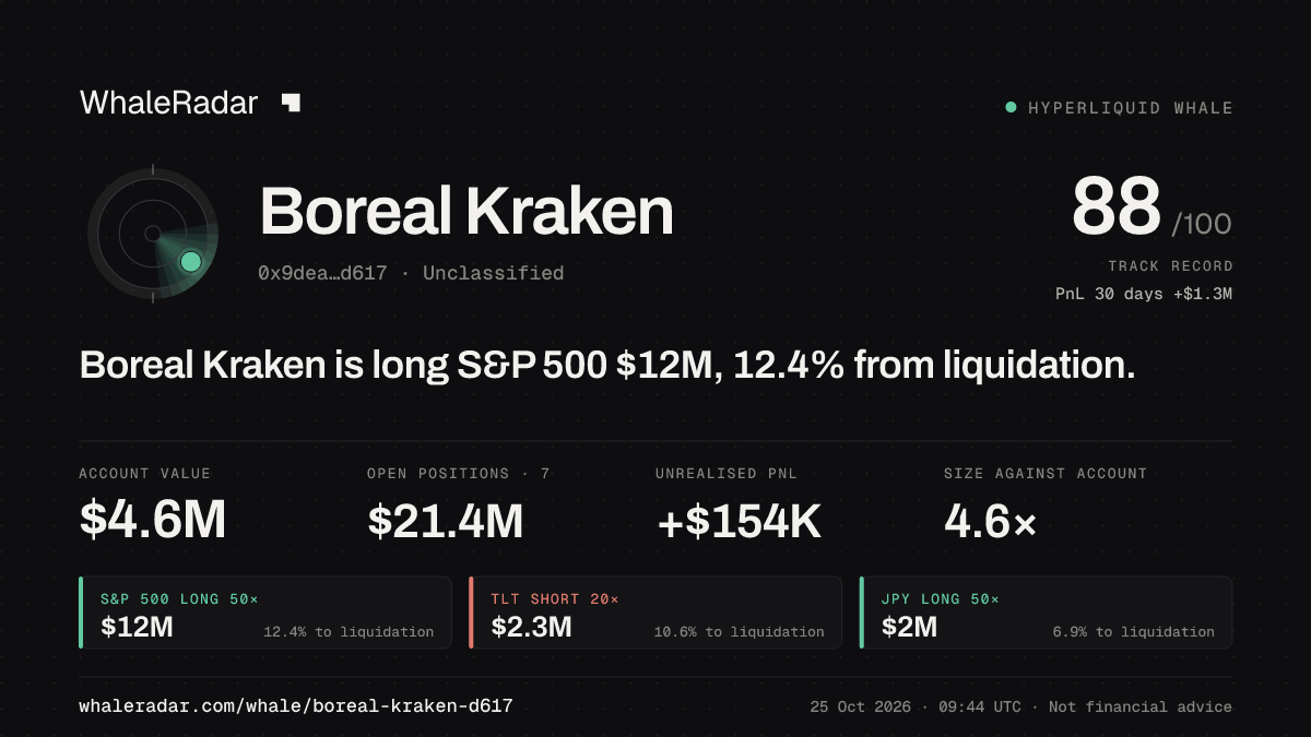 Share card for Boreal Kraken: Boreal Kraken is long S&P 500 $12M, 12.4% from liquidation.
