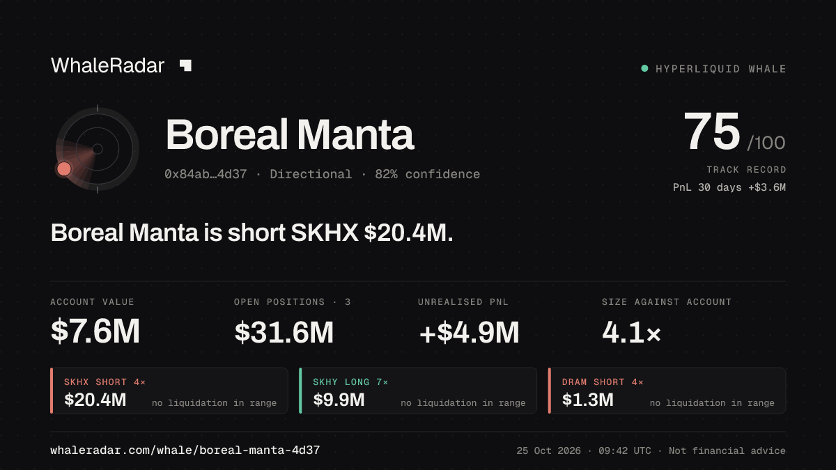 Share card for Boreal Manta: Boreal Manta is short SKHX $20.5M.