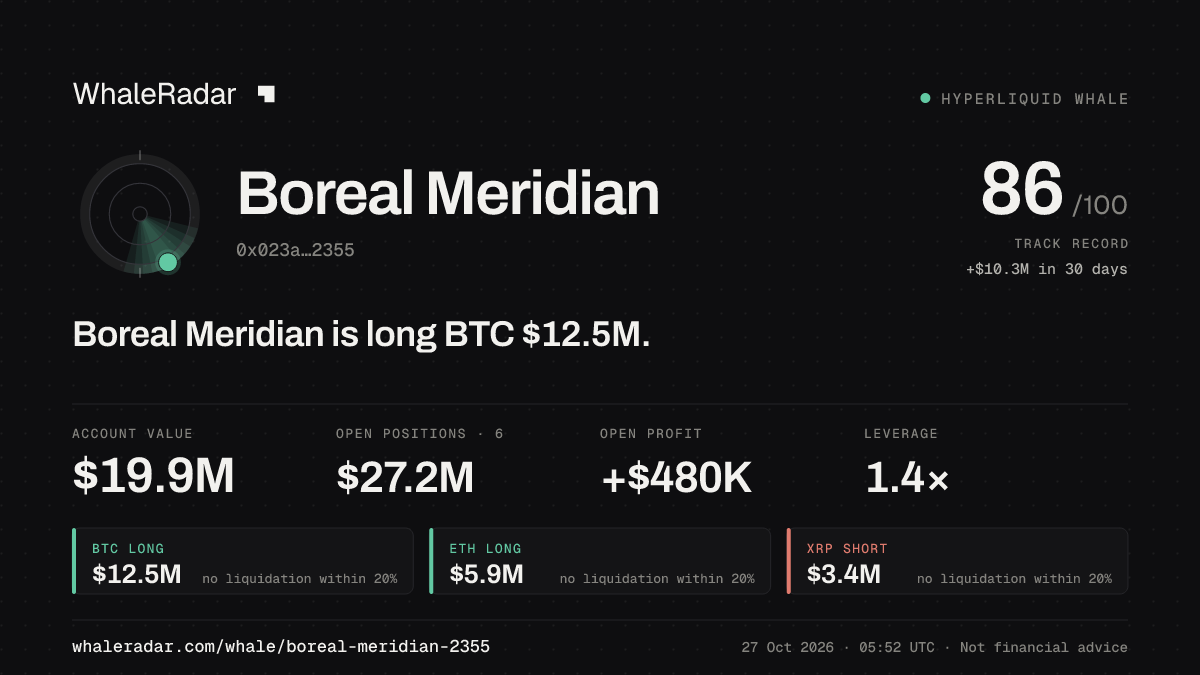 Boreal Meridian 공유 카드: Boreal Meridian: BTC 롱 1,286만 달러.