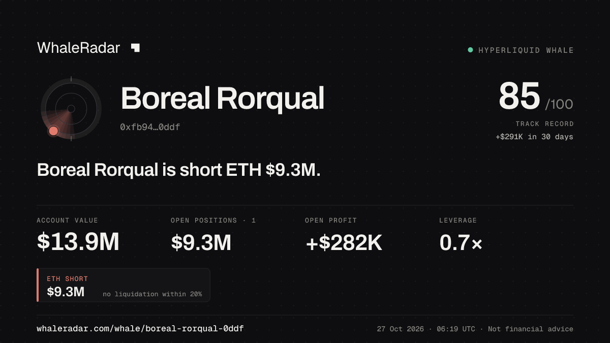 Boreal Rorqual 공유 카드: Boreal Rorqual: ETH 숏 927만 달러.