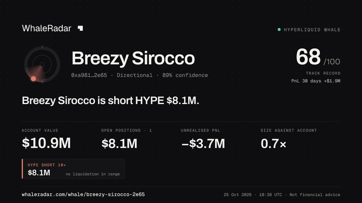 「Breezy Sirocco」分享卡片:Breezy Sirocco 持有 HYPE 806 万美元 空单。