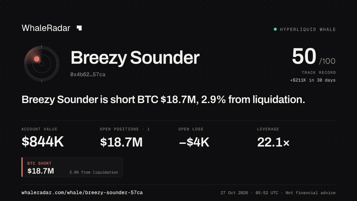 Breezy Sounder 공유 카드: Breezy Sounder: BTC 숏 1,859만 달러, 청산까지 3.4%.