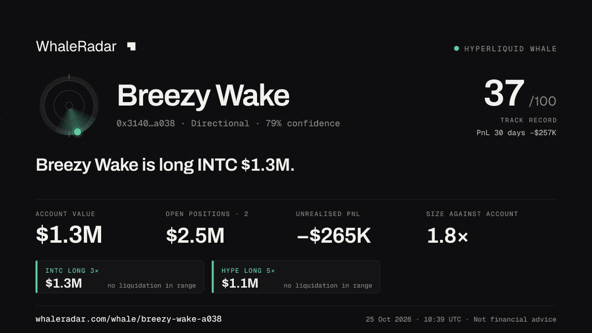 「Breezy Wake」分享卡片:Breezy Wake 持有 INTC 134 万美元 多单。