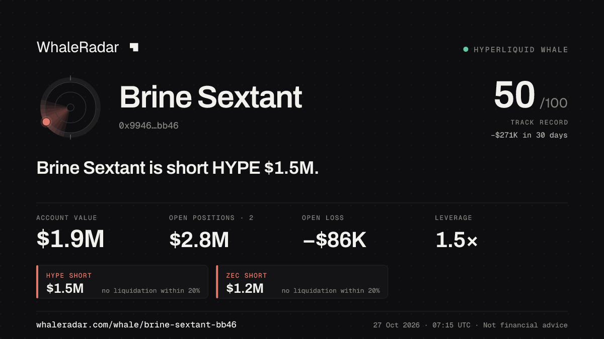 Brine Sextant 공유 카드: Brine Sextant: HYPE 숏 155만 달러.