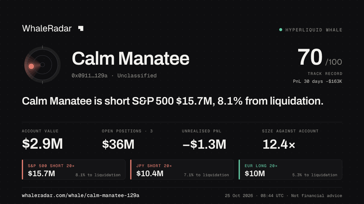 Share card for Calm Manatee: Calm Manatee is short S&P 500 $15.7M, 8.1% from liquidation.