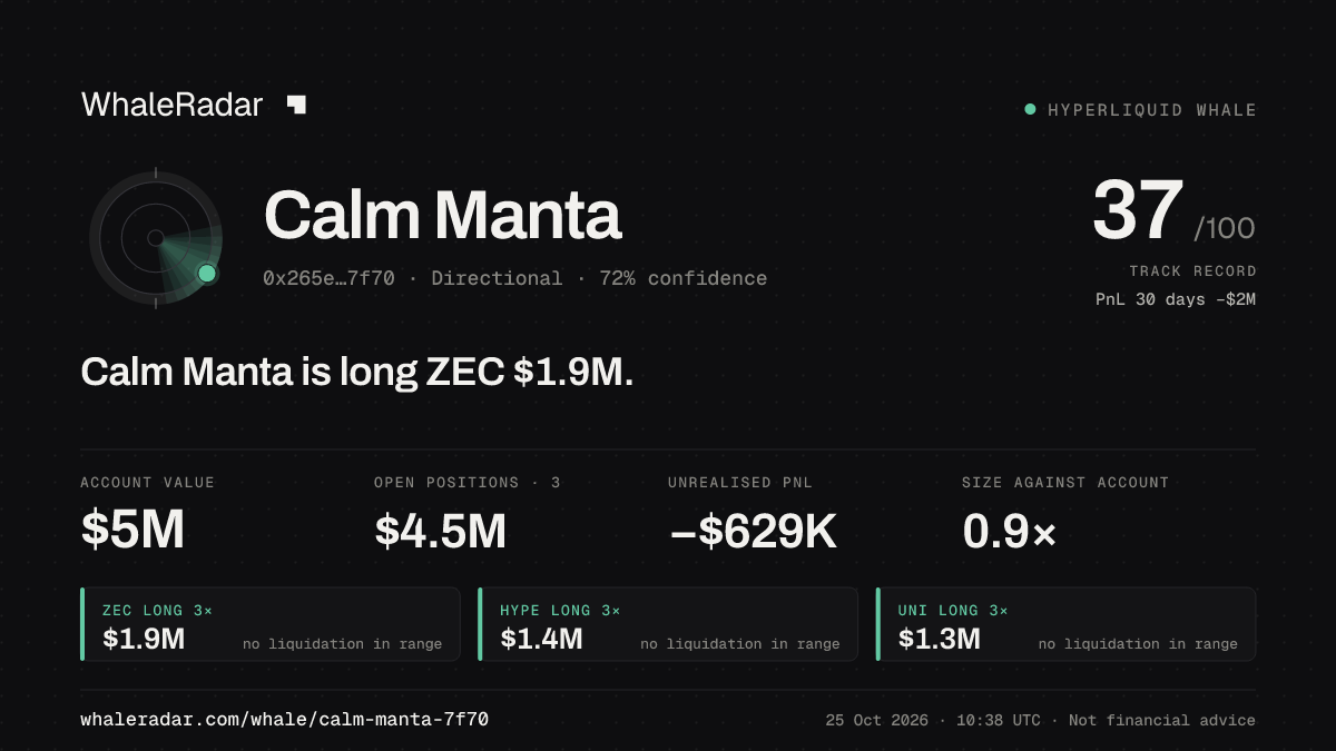 「Calm Manta」分享卡片:Calm Manta 持有 ZEC 190 万美元 多单。