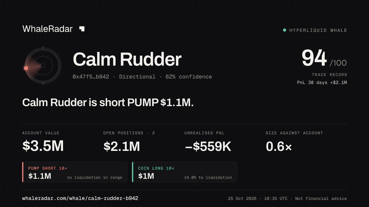 Share card for Calm Rudder: Calm Rudder is short PUMP $1.1M.