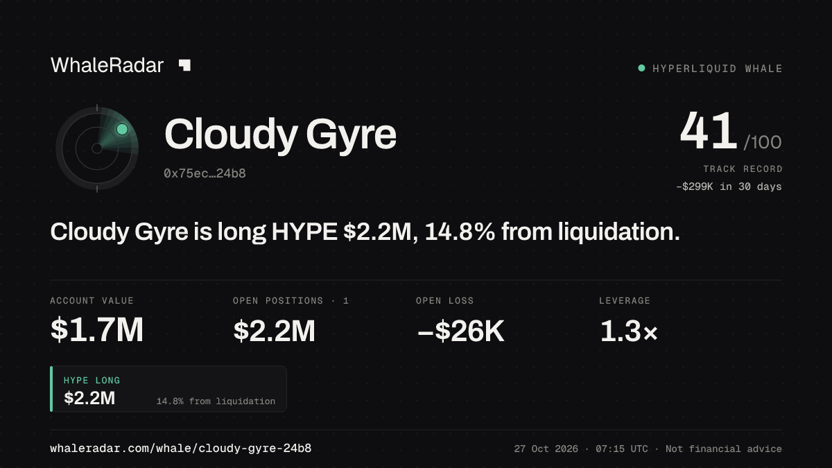 Cloudy Gyre 공유 카드: Cloudy Gyre: HYPE 롱 222만 달러, 청산까지 14.8%.