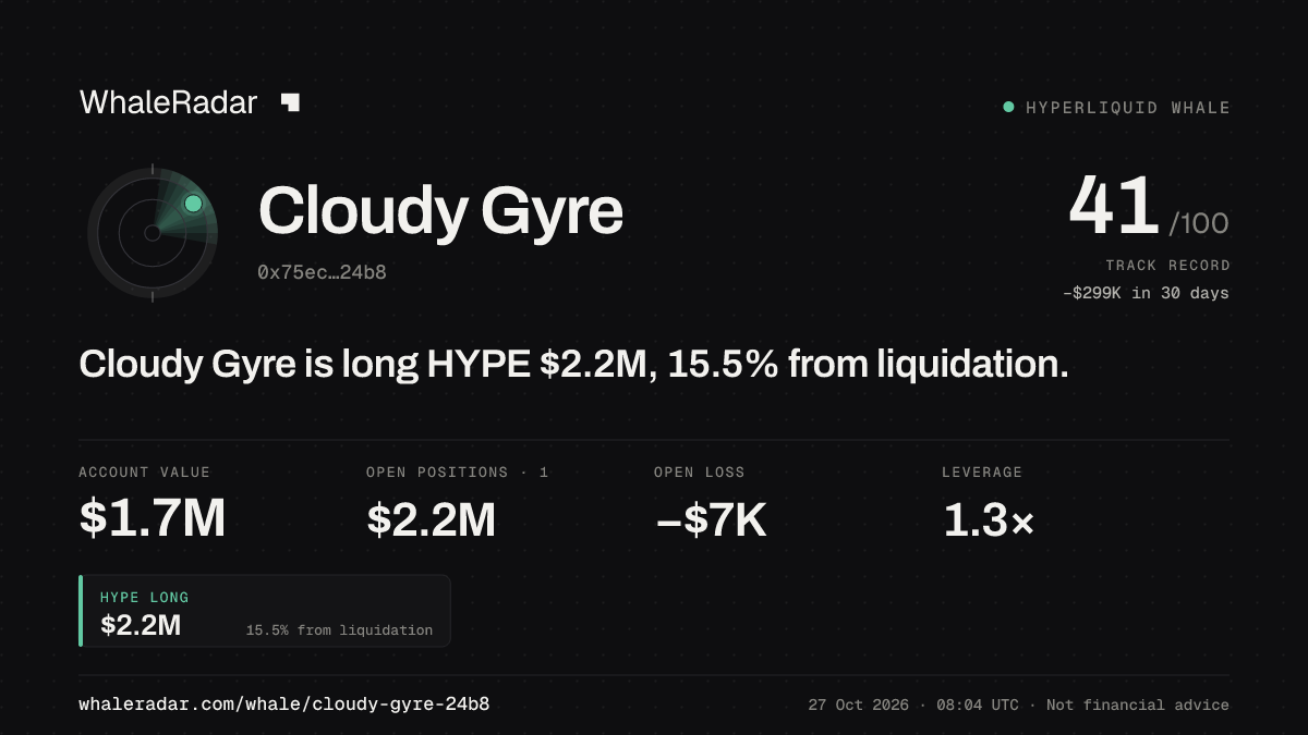 Share card for Cloudy Gyre: Cloudy Gyre is long HYPE $2.2M, 14.7% from liquidation.