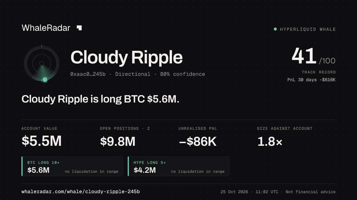 Share card for Cloudy Ripple: Cloudy Ripple is long BTC $5.6M.