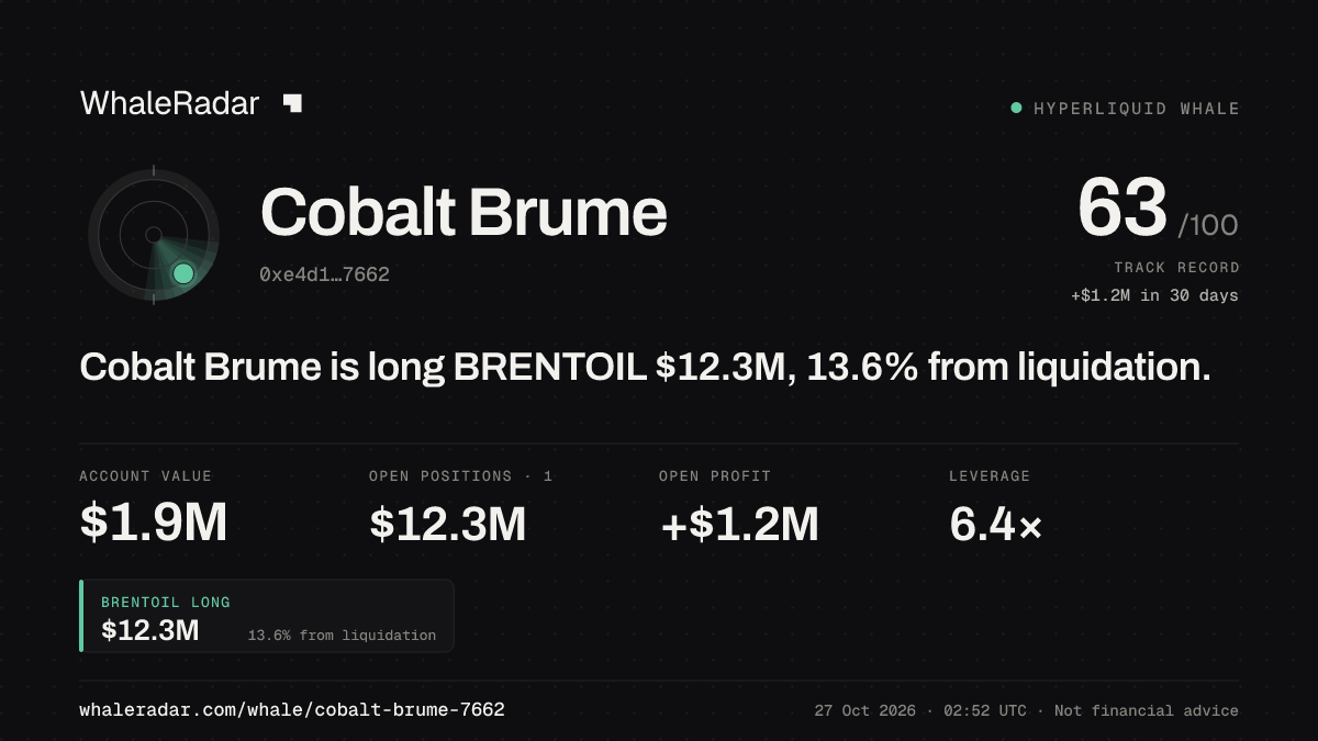 Share card for Cobalt Brume: Cobalt Brume is long BRENTOIL $12.3M, 13.7% from liquidation.