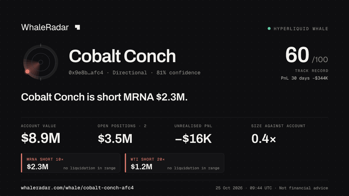 「Cobalt Conch」分享卡片:Cobalt Conch 持有 MRNA 233 万美元 空单。