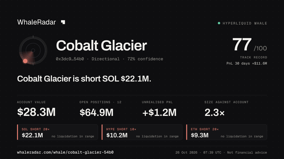 Share card for Cobalt Glacier: Cobalt Glacier is short SOL $22.2M.