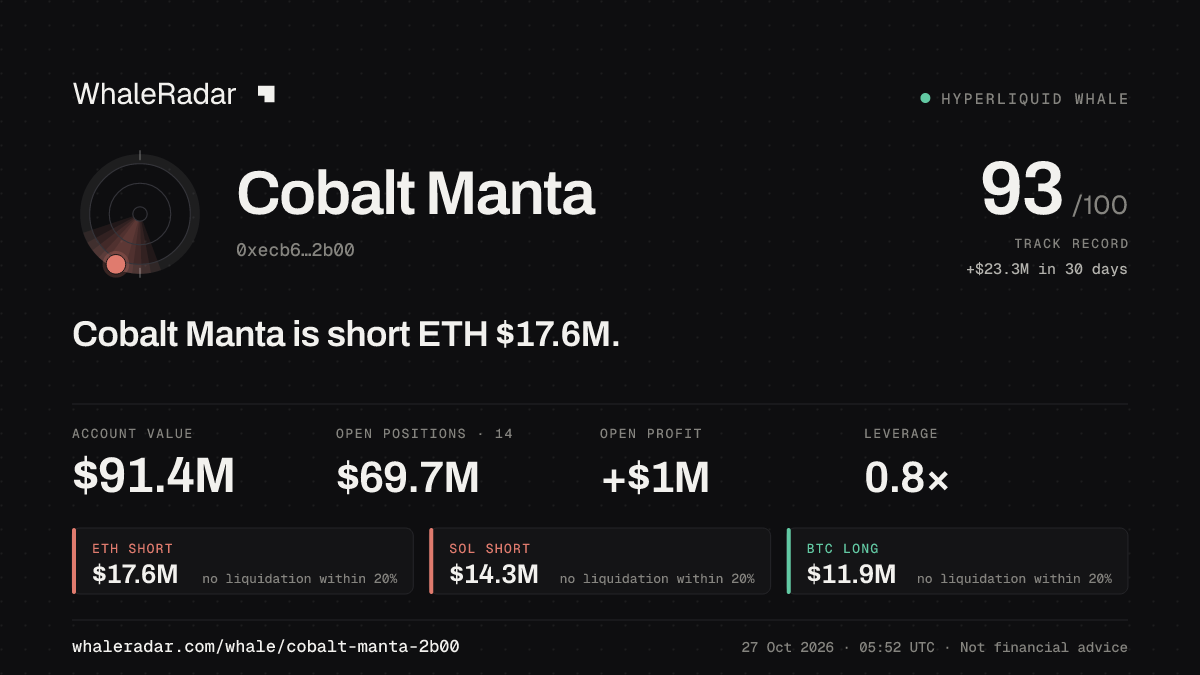 Cobalt Manta 공유 카드: Cobalt Manta: ETH 숏 1,796만 달러.