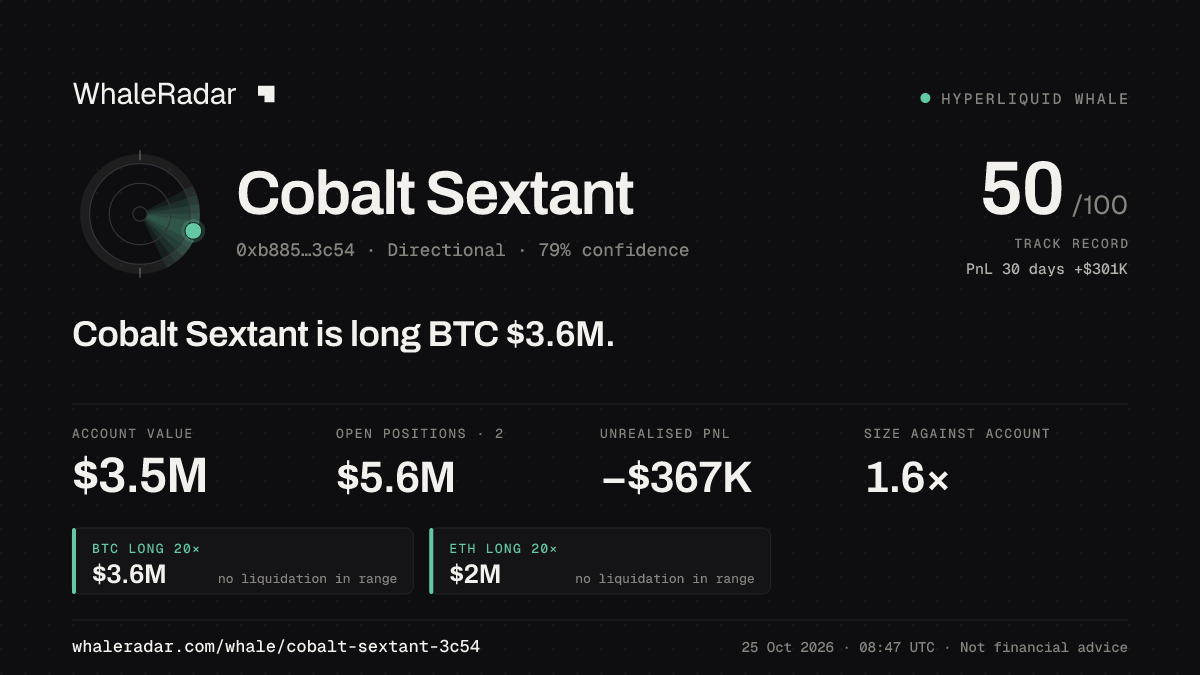 Share card for Cobalt Sextant: Cobalt Sextant is long BTC $3.6M.