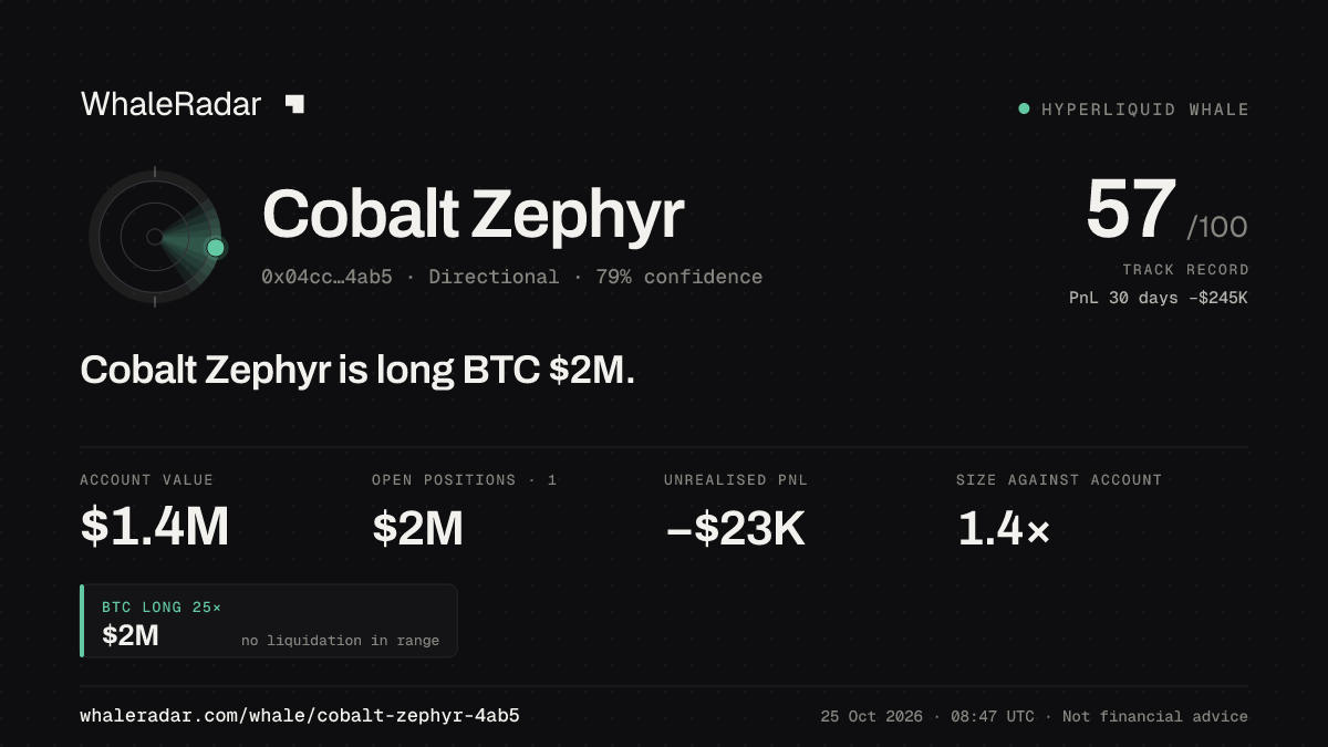 Share card for Cobalt Zephyr: Cobalt Zephyr is long BTC $2M.