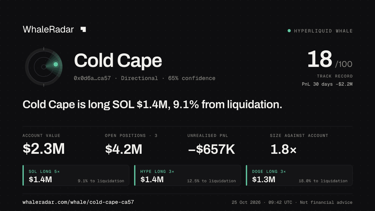 Share card for Cold Cape: Cold Cape is long SOL $1.4M, 9.6% from liquidation.
