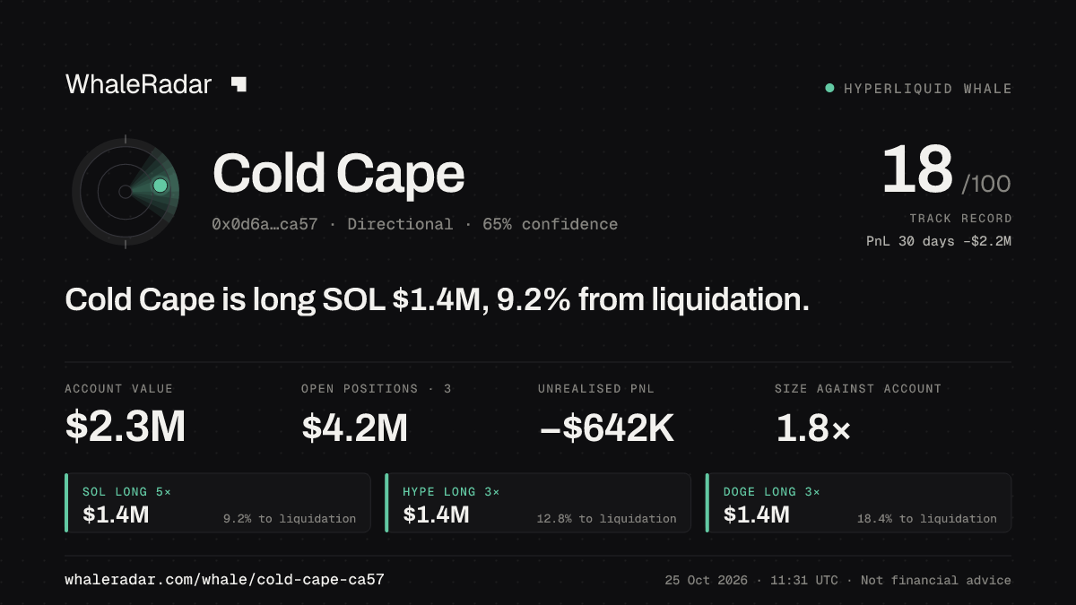 「Cold Cape」分享卡片:Cold Cape 持有 SOL 143 万美元 多单,距爆仓 9.1%。
