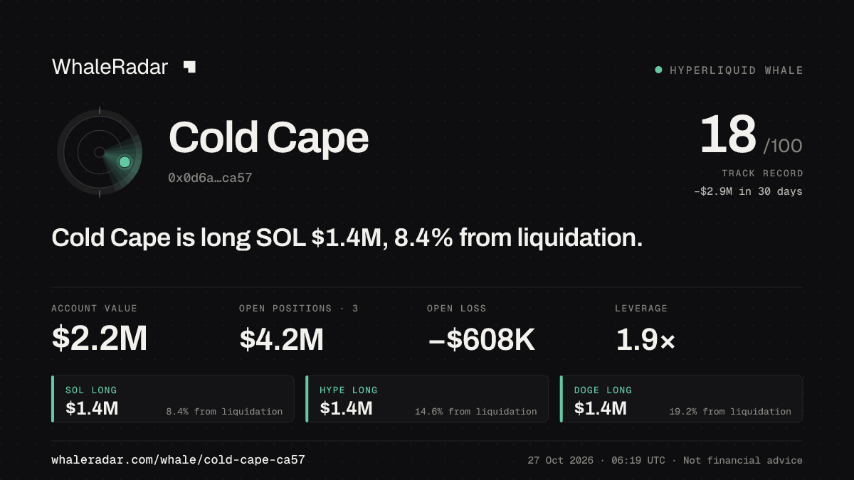 Cold Cape 공유 카드: Cold Cape: SOL 롱 142만 달러, 청산까지 8.5%.