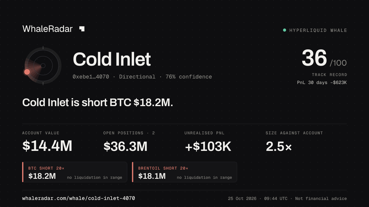 Share card for Cold Inlet: Cold Inlet is short BTC $18.3M.