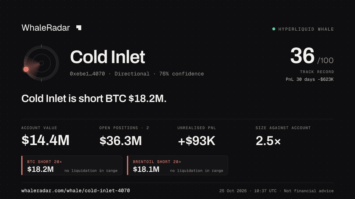 「Cold Inlet」分享卡片:Cold Inlet 持有 BTC 1,819 万美元 空单。