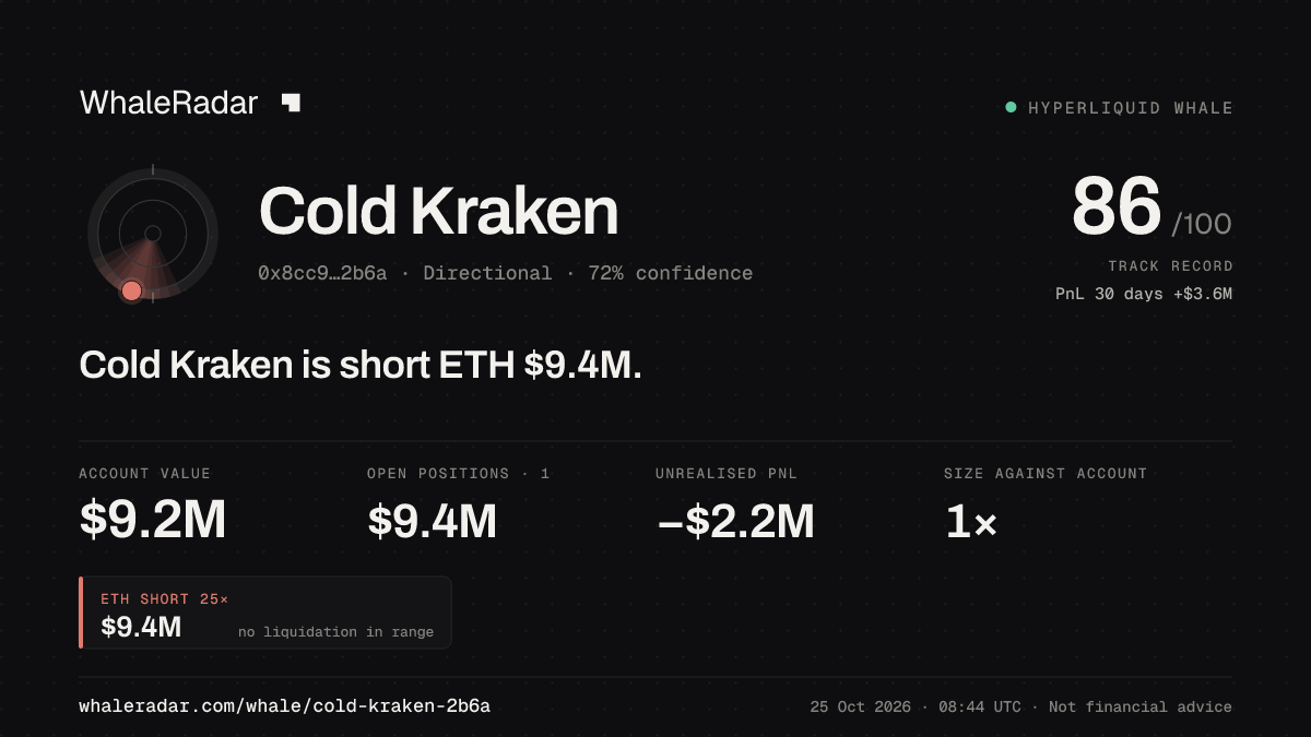 Share card for Cold Kraken: Cold Kraken is short ETH $9.4M.