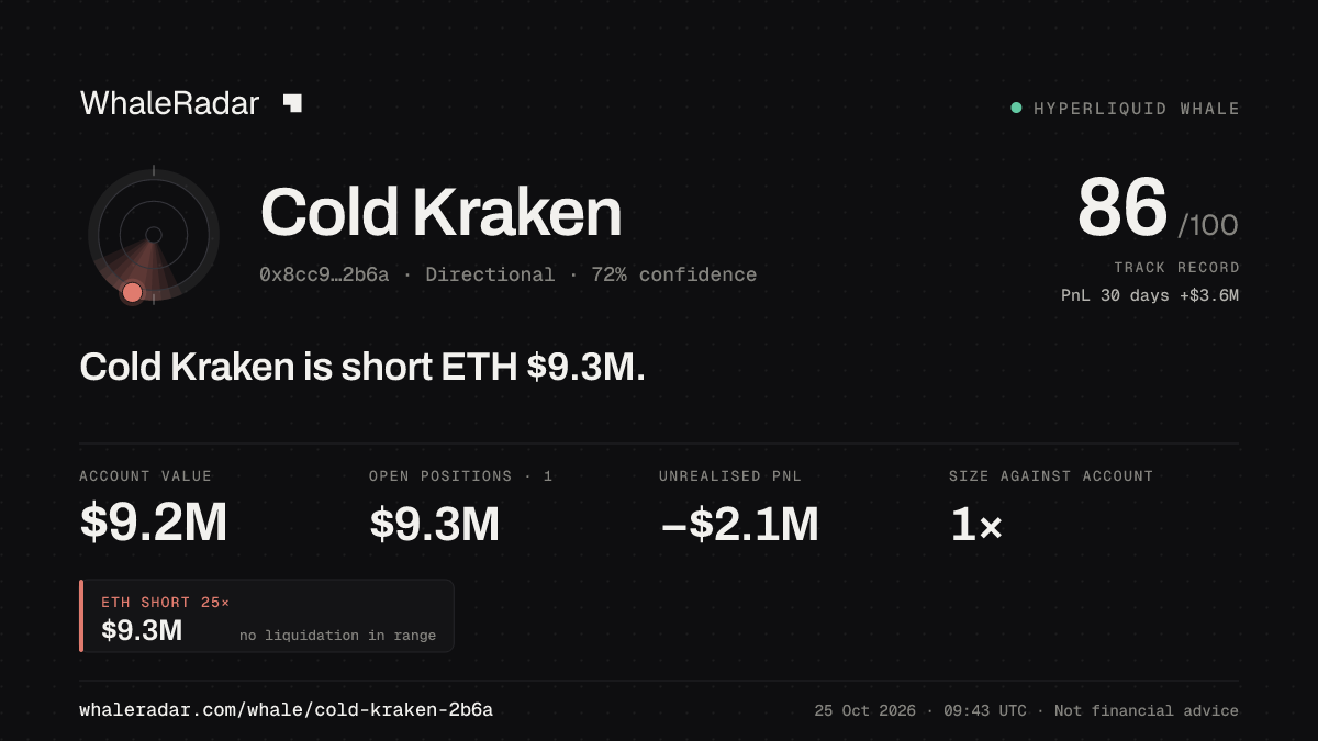 「Cold Kraken」分享卡片:Cold Kraken 持有 ETH 935 万美元 空单。