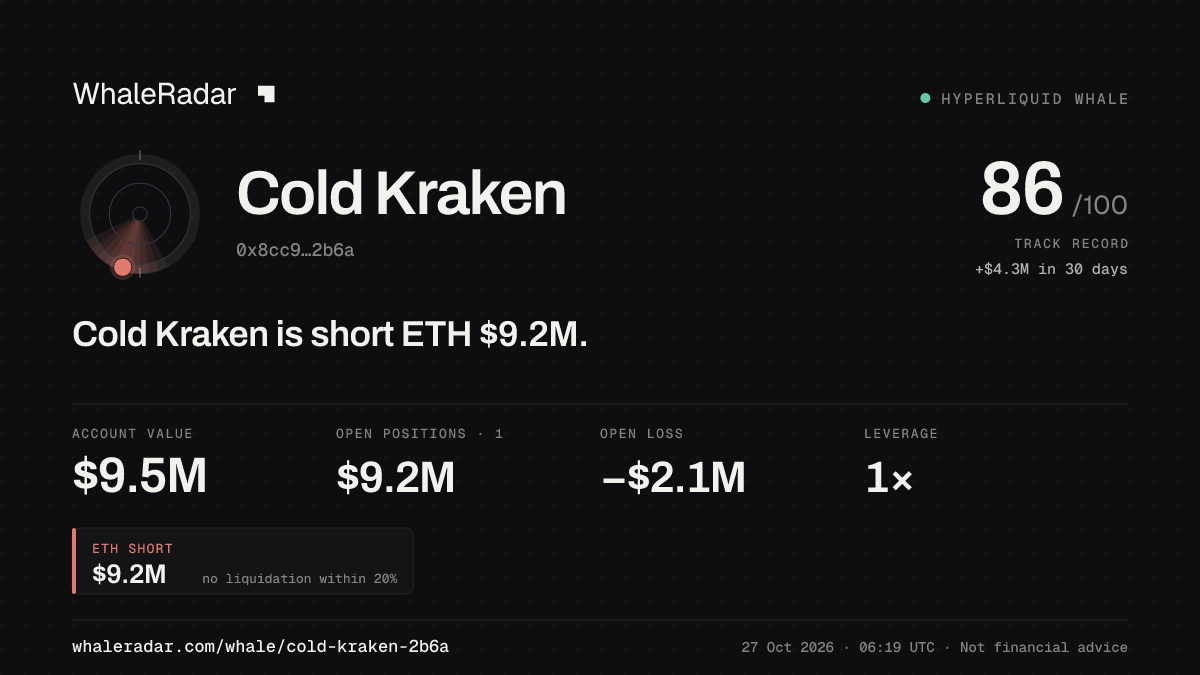 Cold Kraken 공유 카드: Cold Kraken: ETH 숏 926만 달러.