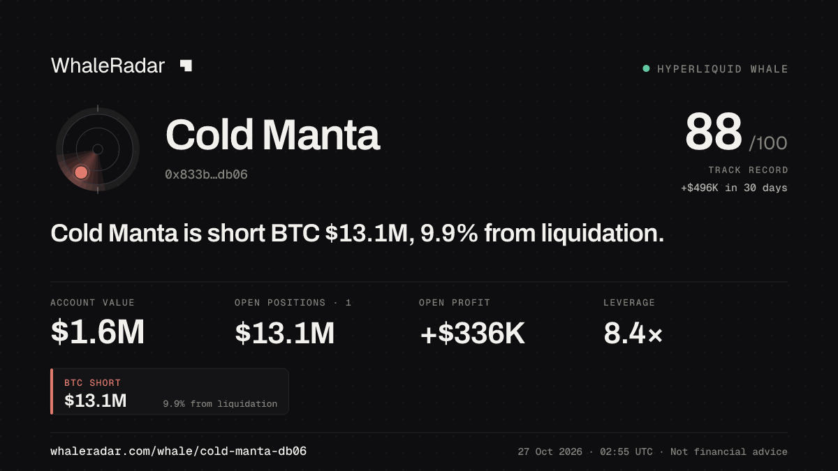 Share card for Cold Manta: Cold Manta is short BTC $13.2M, 9.3% from liquidation.
