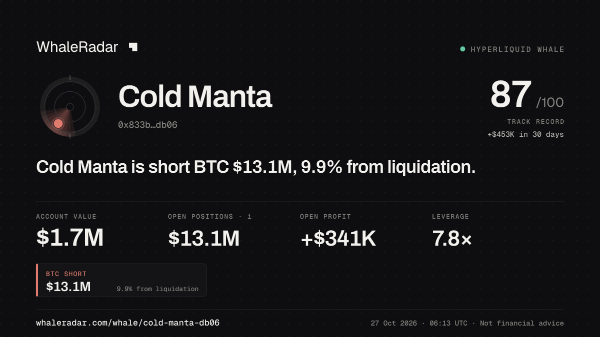 Cold Manta 공유 카드: Cold Manta: BTC 숏 1,312만 달러, 청산까지 10.1%.
