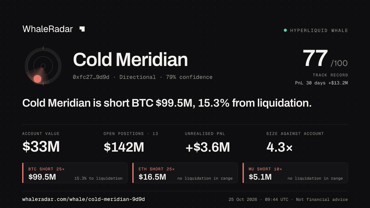 「Cold Meridian」分享卡片:Cold Meridian 持有 BTC 1 亿美元 空单,距爆仓 14.8%。