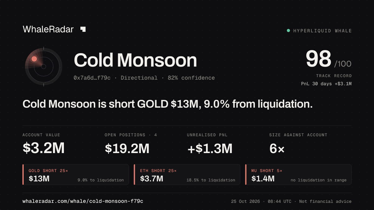 「Cold Monsoon」分享卡片:Cold Monsoon 持有 GOLD 1,305 万美元 空单,距爆仓 8.9%。
