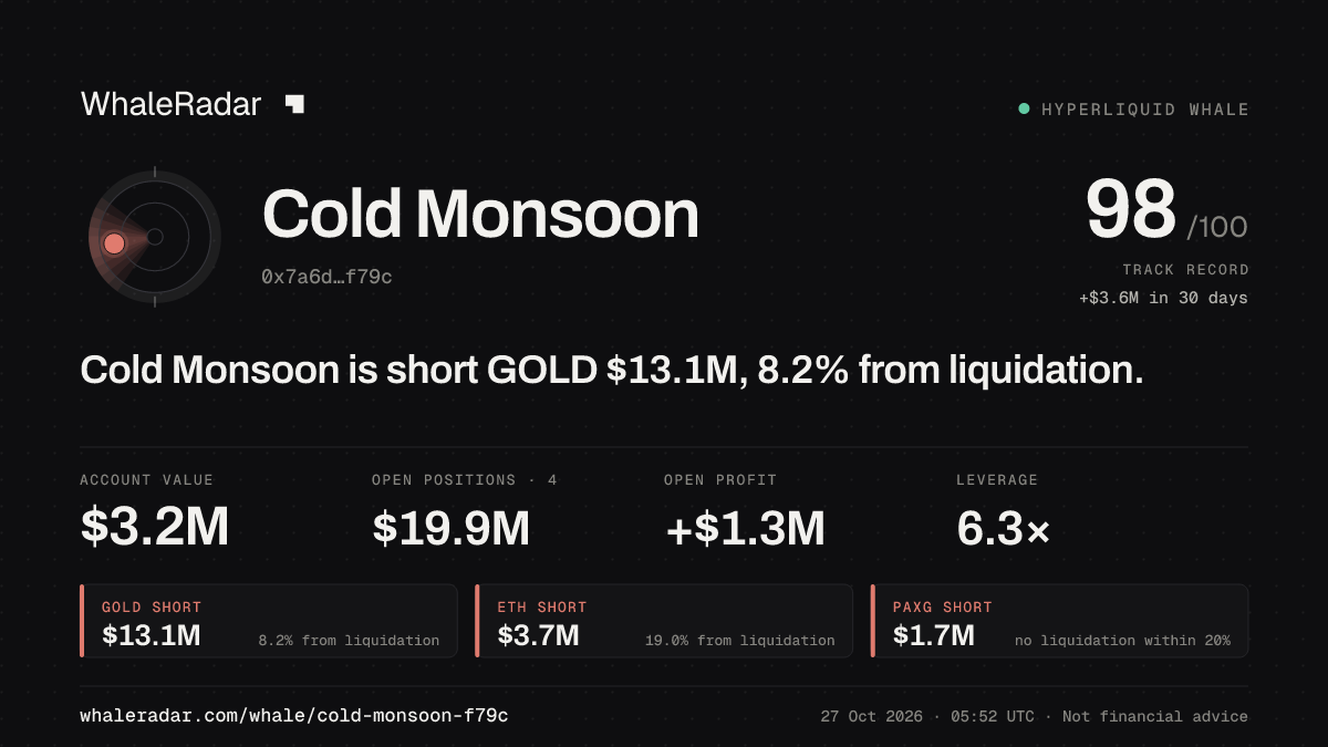 Cold Monsoon 공유 카드: Cold Monsoon: GOLD 숏 1,313만 달러, 청산까지 8.1%.