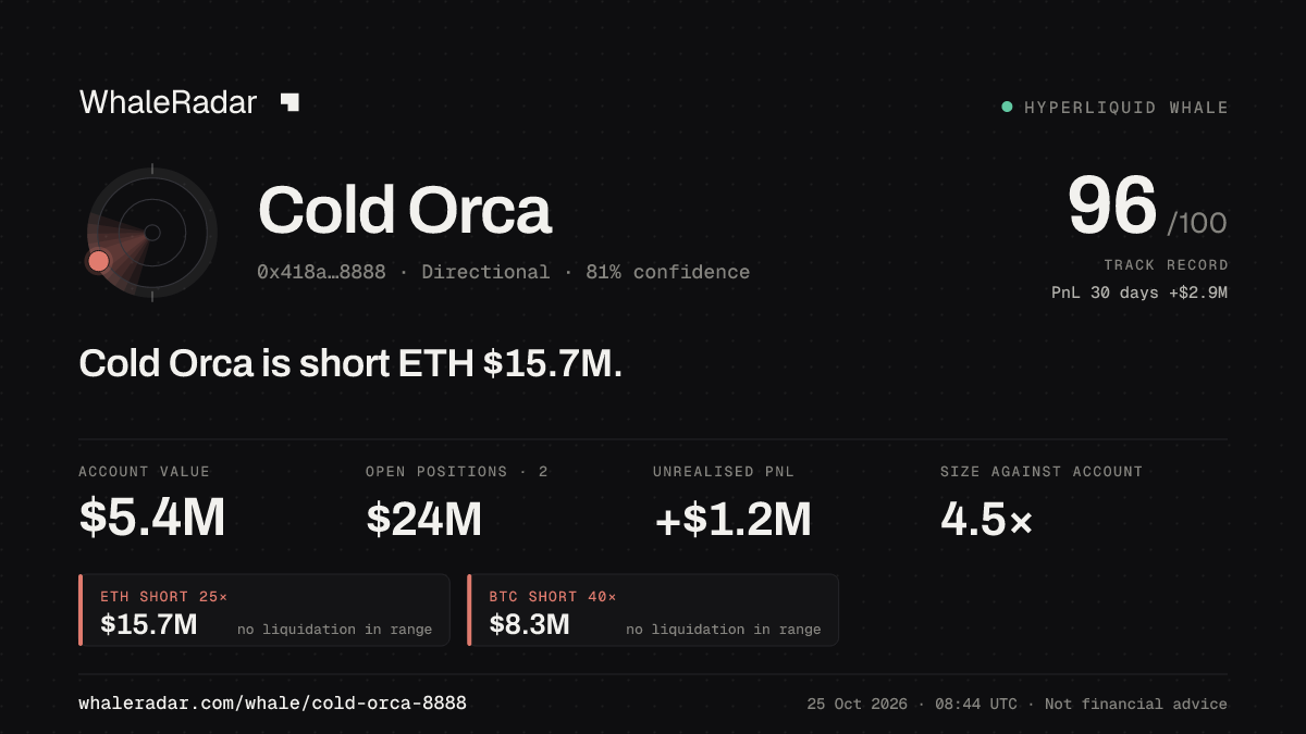 Share card for Cold Orca: Cold Orca is short ETH $15.8M.