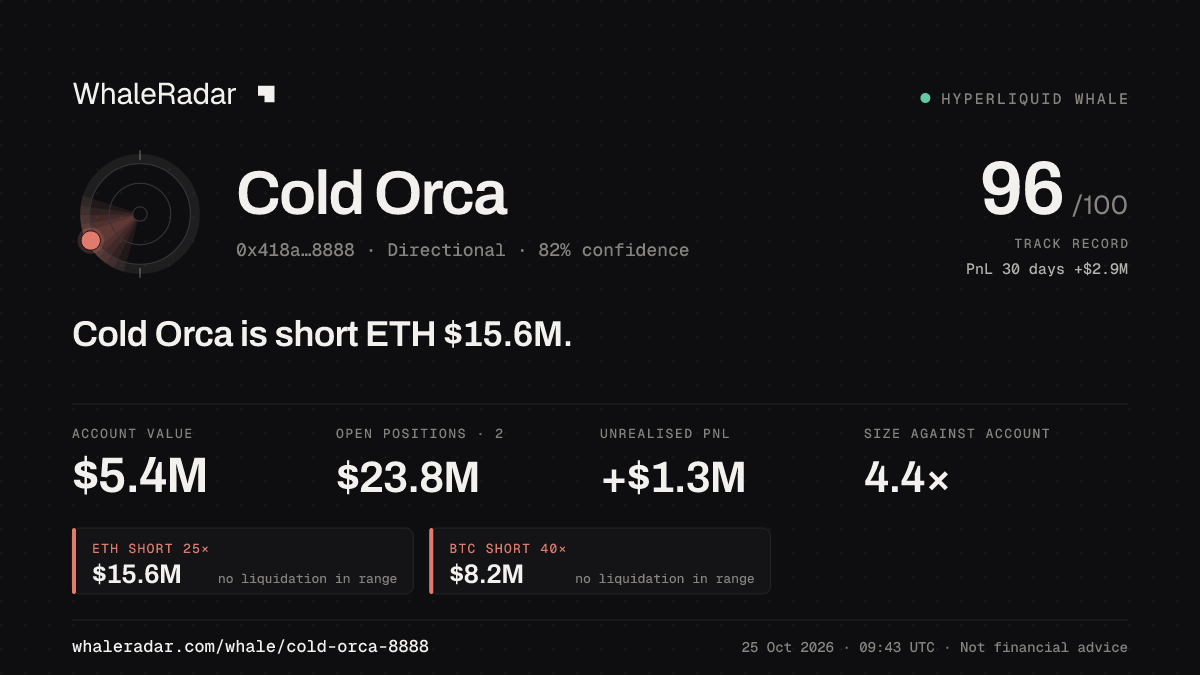 「Cold Orca」分享卡片:Cold Orca 持有 ETH 1,573 万美元 空单。
