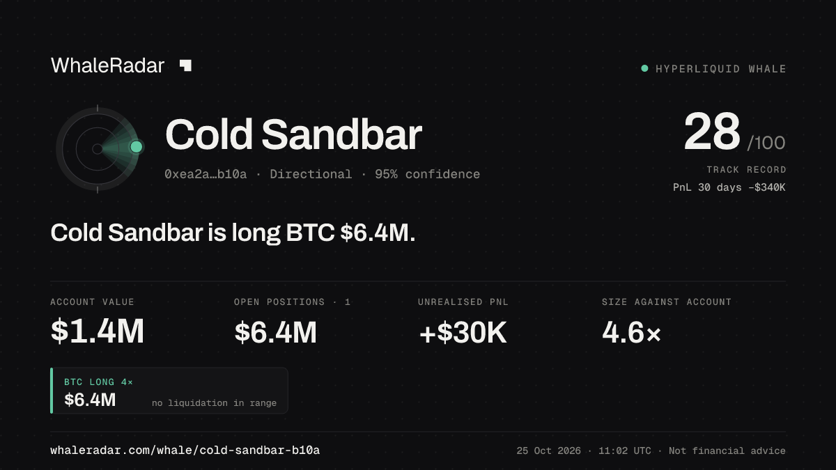 Share card for Cold Sandbar: Cold Sandbar is long BTC $6.4M.