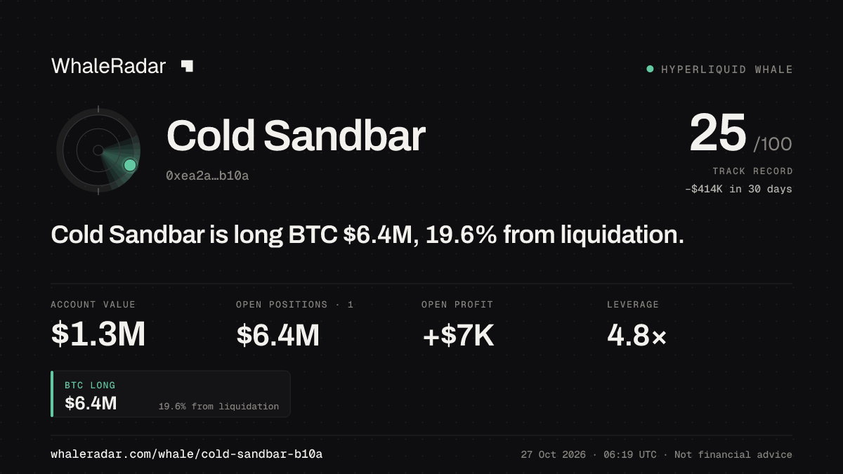 Cold Sandbar 공유 카드: Cold Sandbar: BTC 롱 638만 달러, 청산까지 19.5%.