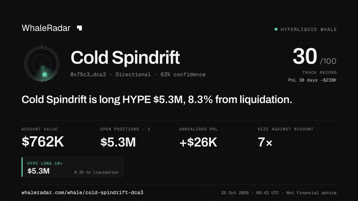 Share card for Cold Spindrift: Cold Spindrift is long HYPE $5M, 9.9% from liquidation.