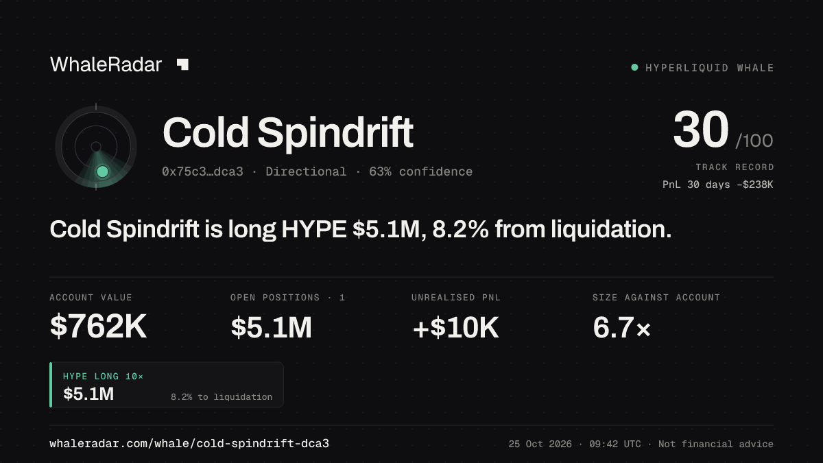 「Cold Spindrift」分享卡片:Cold Spindrift 持有 HYPE 530 万美元 多单,距爆仓 8.3%。