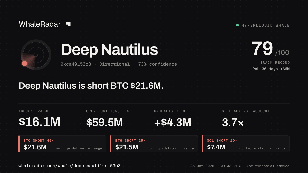 「Deep Nautilus」分享卡片:Deep Nautilus 持有 BTC 2,169 万美元 空单。