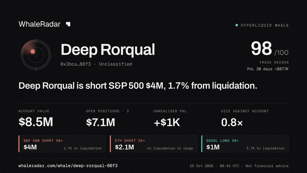 Share card for Deep Rorqual: Deep Rorqual is short S&P 500 $3.9M, 1.8% from liquidation.