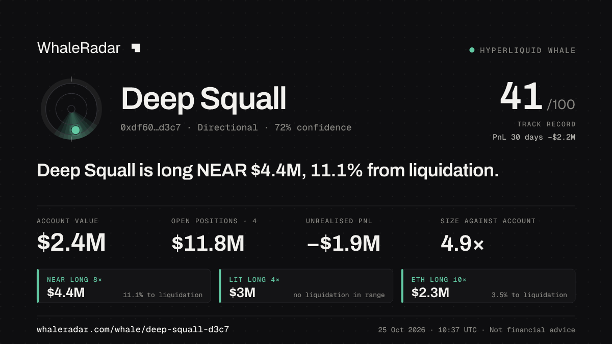 「Deep Squall」分享卡片:Deep Squall 持有 NEAR 439 万美元 多单,距爆仓 11.2%。