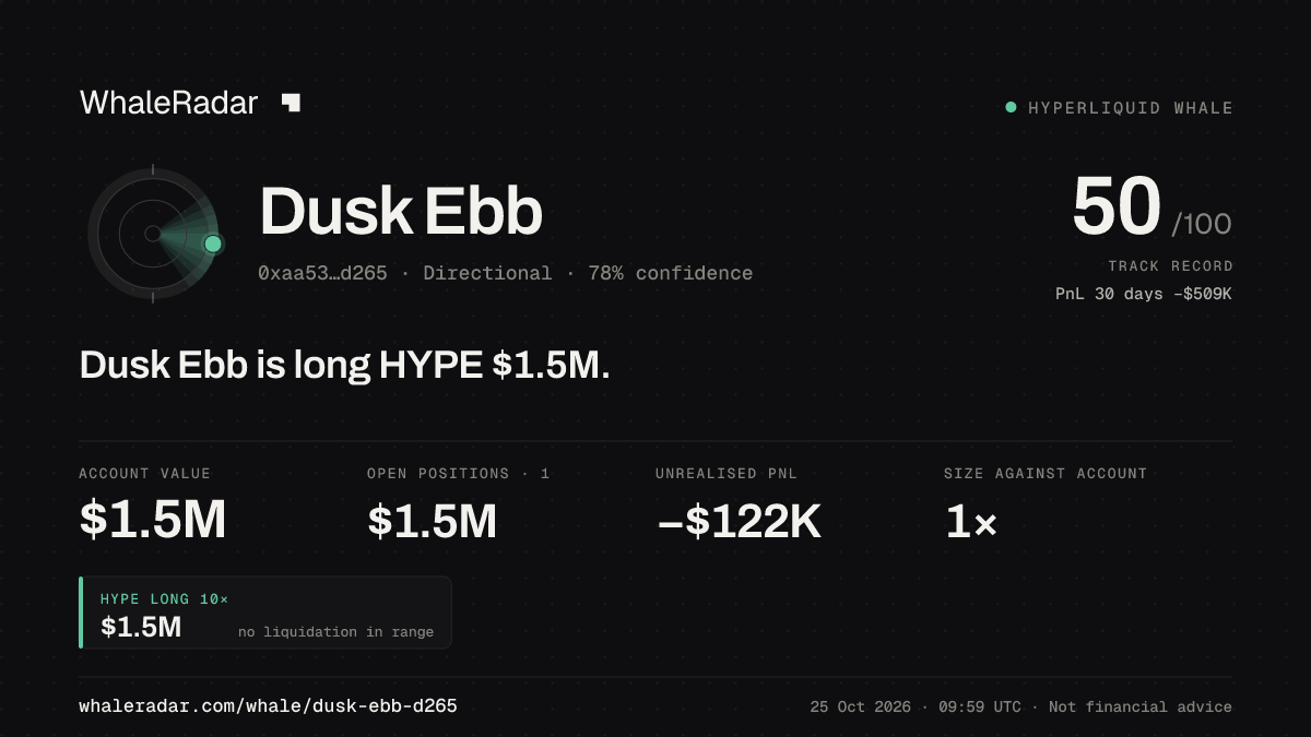 Share card for Dusk Ebb: Dusk Ebb is long HYPE $1.5M.