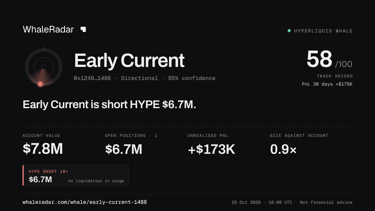 Share card for Early Current: Early Current is short HYPE $6.7M.