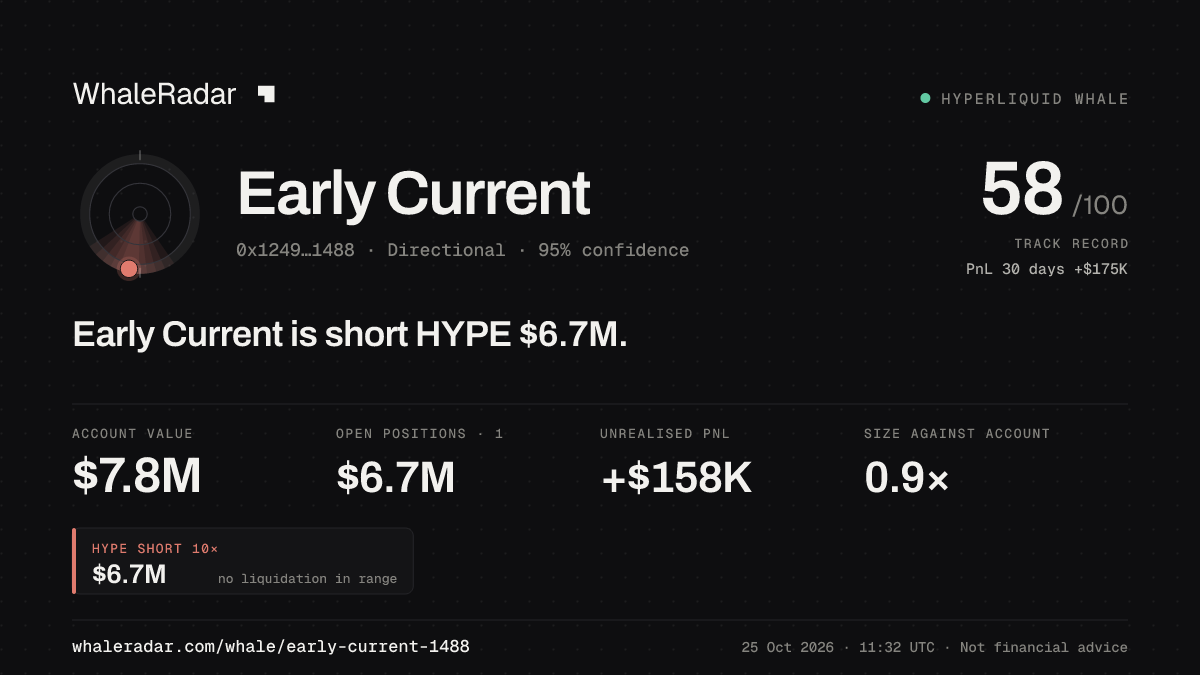 「Early Current」分享卡片:Early Current 持有 HYPE 670 万美元 空单。