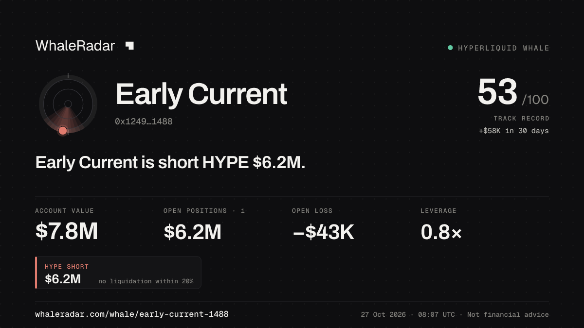 Early Current 공유 카드: Early Current: HYPE 숏 617만 달러.