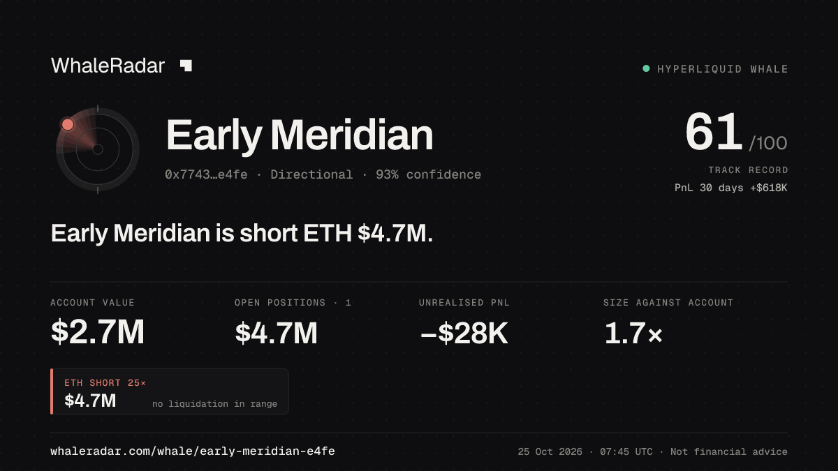 Share card for Early Meridian: Early Meridian is short ETH $4.7M.